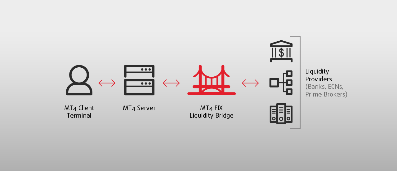 MT4 FIX Bridge